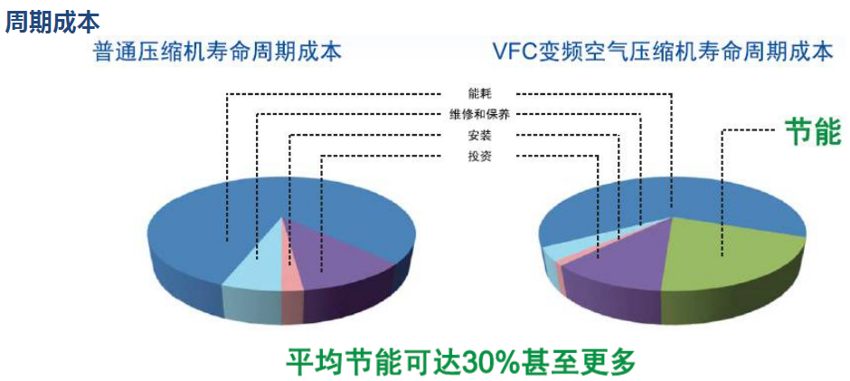 变频螺杆压缩机